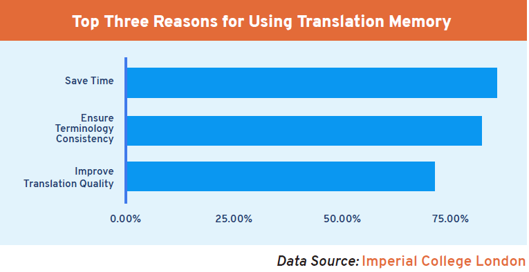 research on translation memory