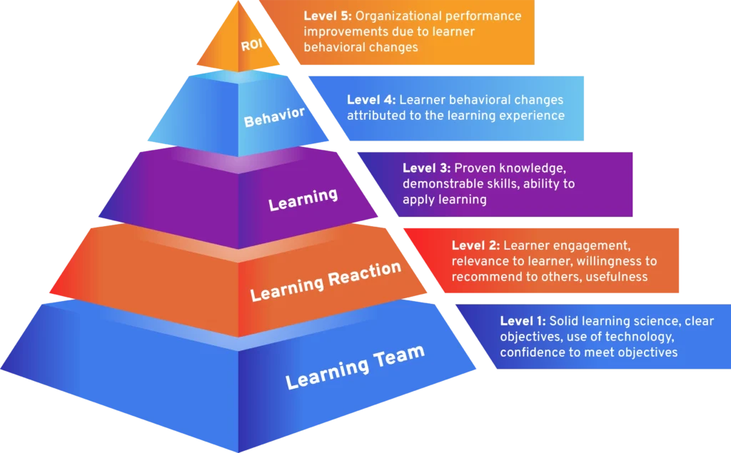 Learning ROI Challenges